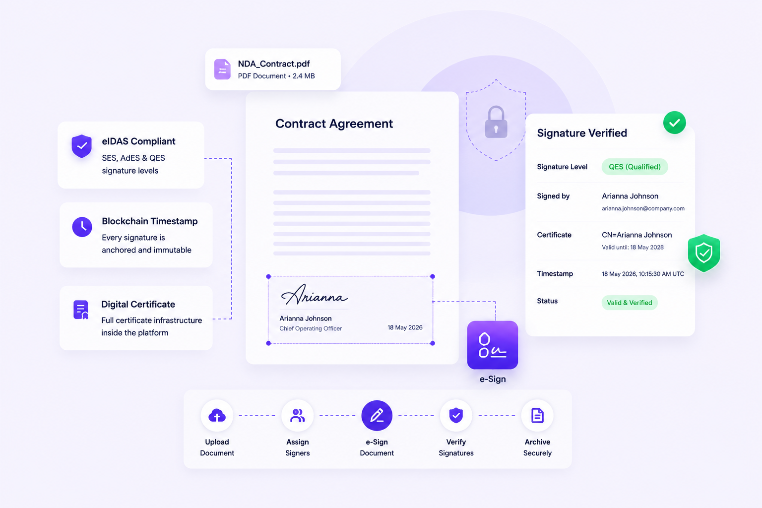 [Image: TeamSync Sign ceremony screen with identity verification steps and timestamp proof]
