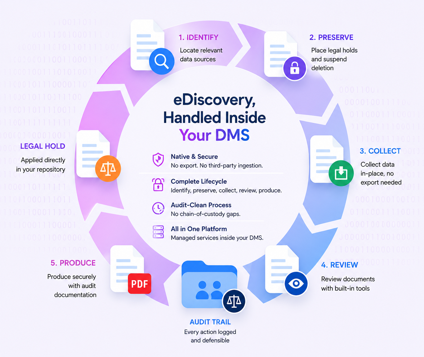 [Image: eDiscovery dashboard with legal holds, review queue, and defensibility metrics]