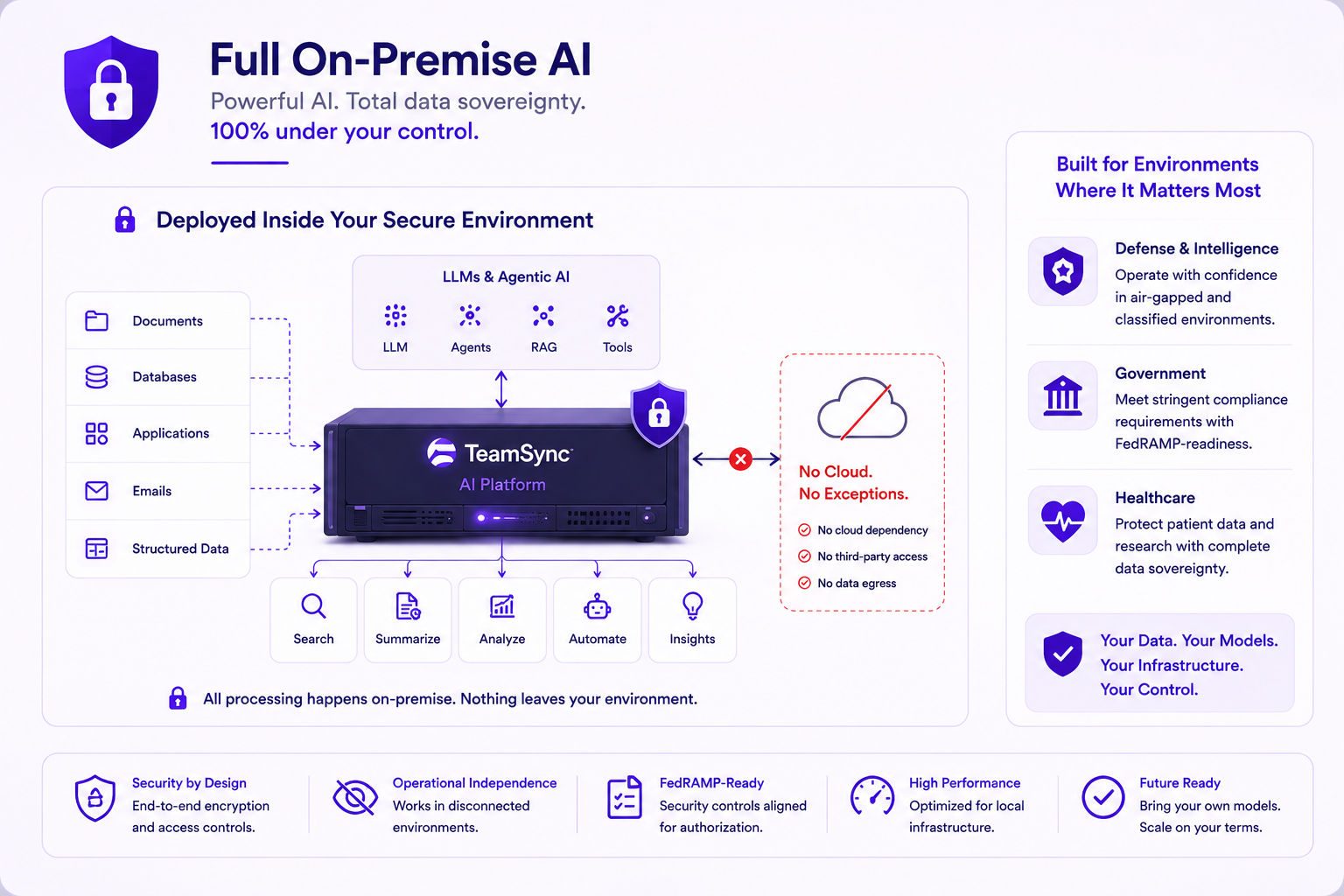 Full On-Premise AI