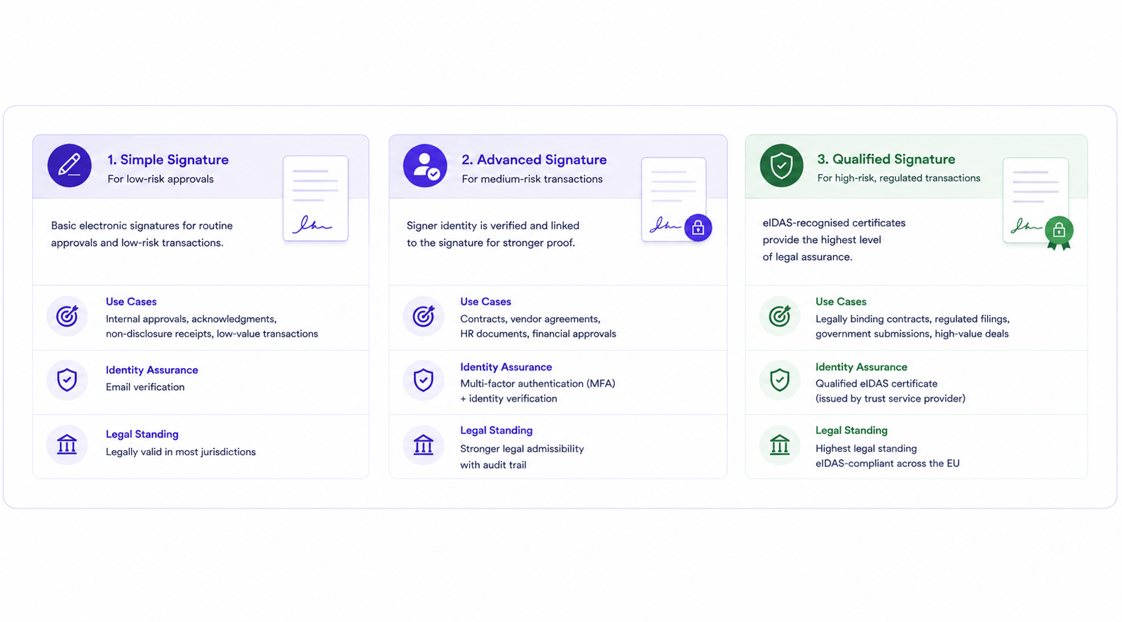 Three-Tier Signature Levels