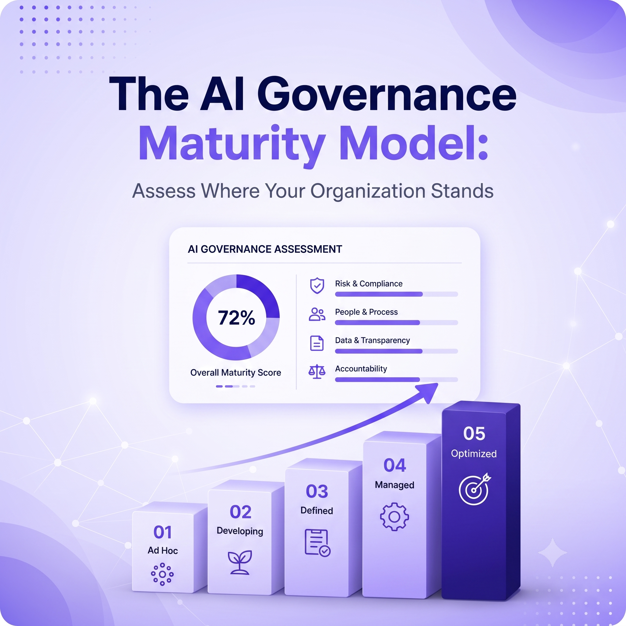 The AI Governance Maturity Model: Assess Where Your Organization Stands